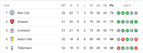 Premier League Table